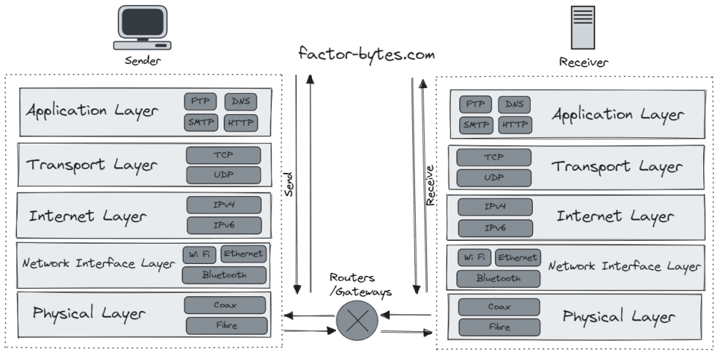 Communication over TCP/IP