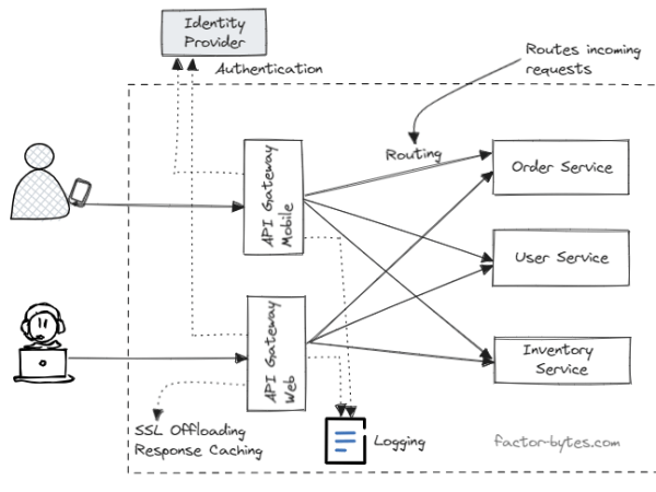 Importance of a Good Solution Architecture in Software&nbsp;Design