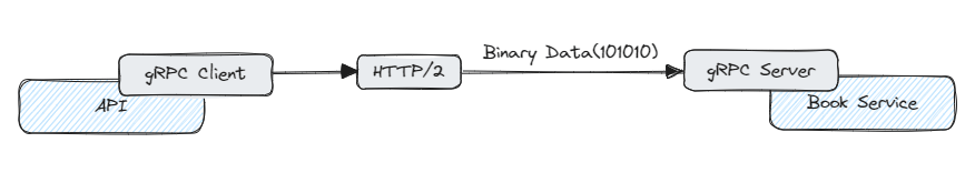 gRPC API architecture diagrama