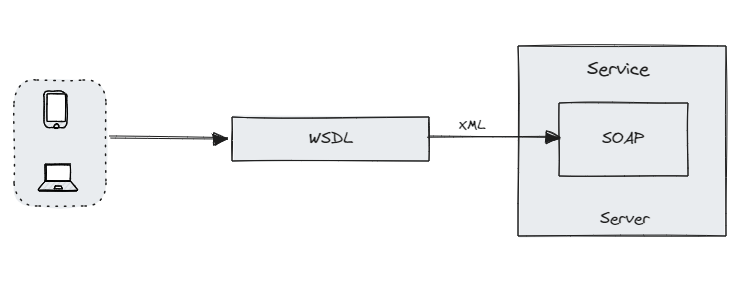 SOAP API Architecture
