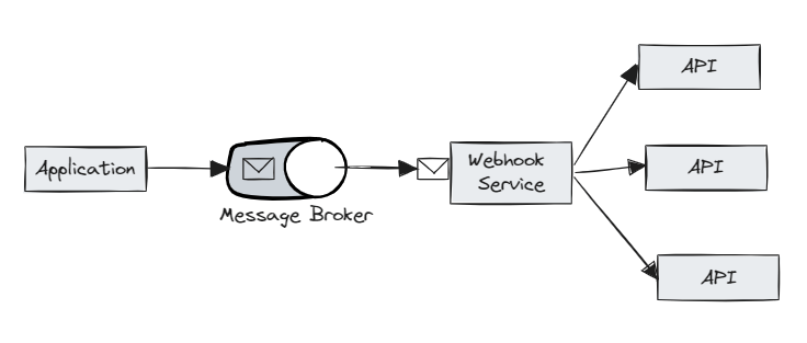 Webhook API Architecture