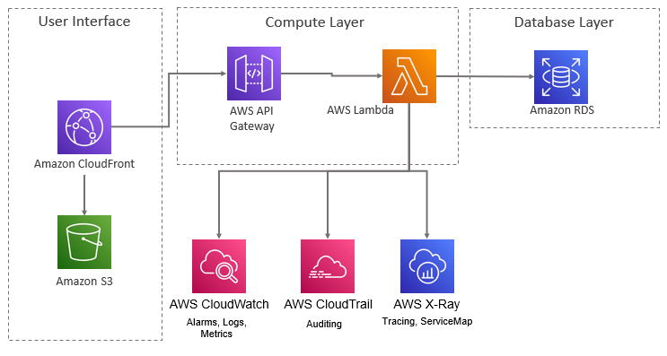 Microservices with monitoring and observability