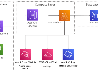 Observability and Monitoring in Serverless&nbsp;Microservices