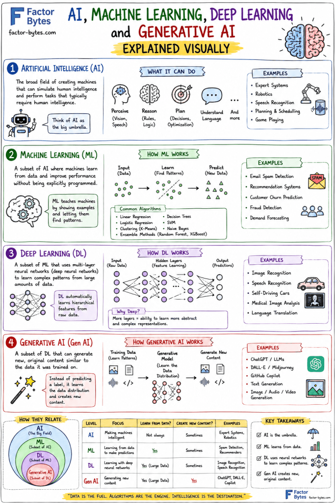 Confused about AI, Machine Learning, Deep Learning and Generative AI? Learn the differences, relationships, real-world examples, and architecture implications with simple visuals and practical explanations