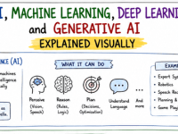 AI vs Machine Learning vs Deep Learning vs Generative AI: Explained Visually for Architects and&nbsp;Developers